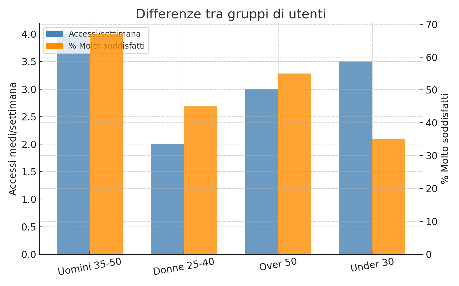Grafico delle differenze tra gruppi di utenti per fascia d'età e genere