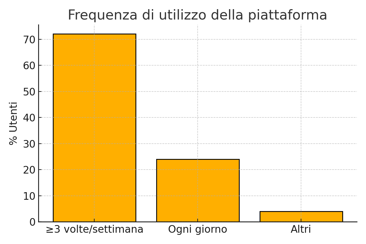 Grafico sulla frequenza di utilizzo della piattaforma di incontri