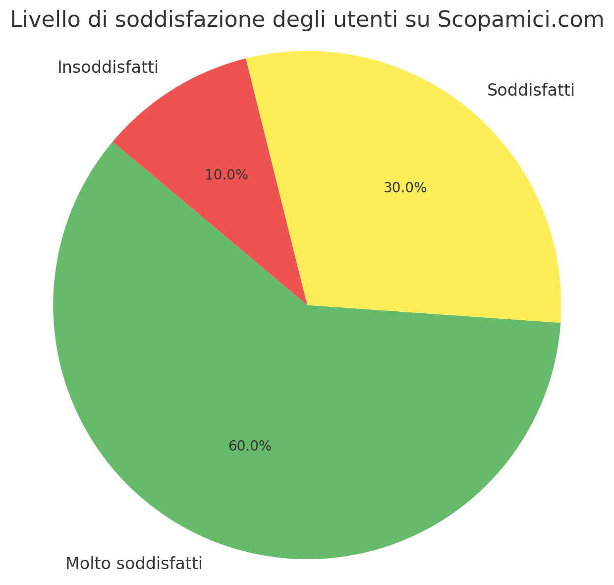 Grafico a torta sul livello di soddisfazione degli utenti di Scopamici.com