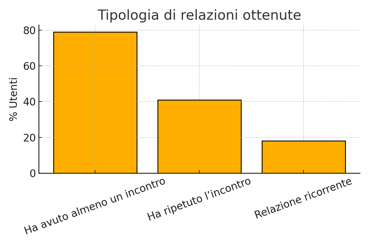 Grafico sulle tipologie di relazioni ottenute dagli utenti